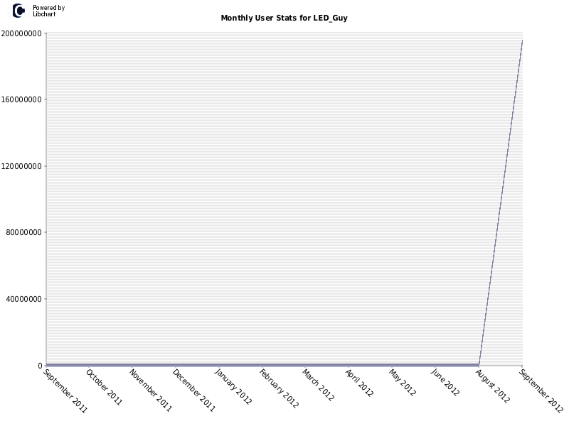 Monthly User Stats for LED_Guy